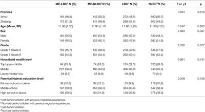 Health Status and Association With Interpersonal Relationships Among Chinese Children From Urban Migrant to Rural Left-Behind